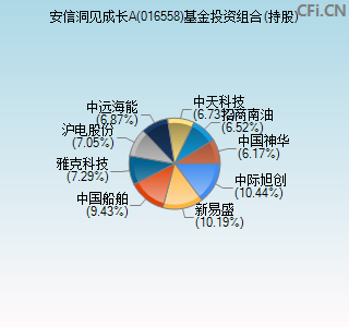 016558基金投资组合(持股)图