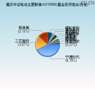 016566基金投资组合(持股)图