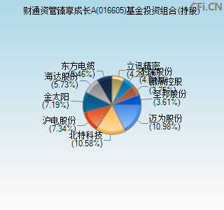 016605基金投资组合(持股)图