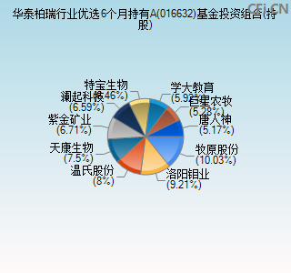 016632基金投资组合(持股)图