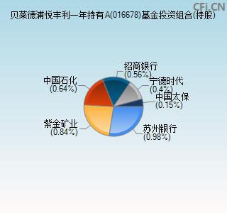 016678基金投资组合(持股)图