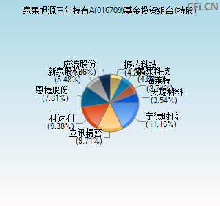 016709基金投资组合(持股)图