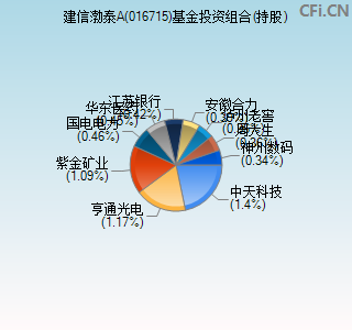 016715基金投资组合(持股)图