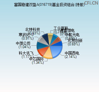 016719基金投资组合(持股)图