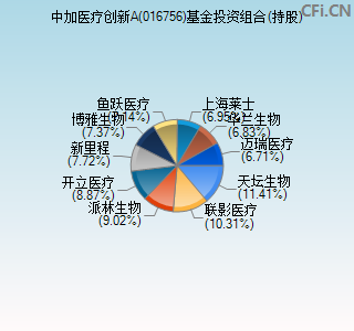 016756基金投资组合(持股)图