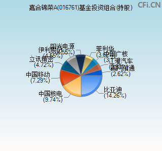 016761基金投资组合(持股)图