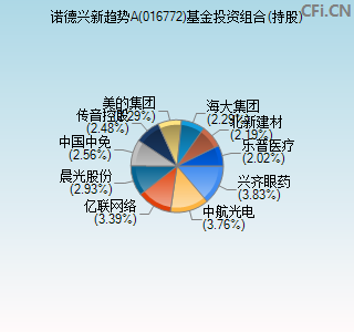 016772基金投资组合(持股)图