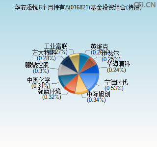 016821基金投资组合(持股)图