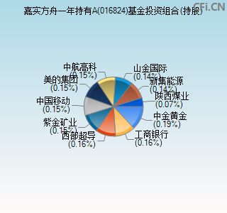 016824基金投资组合(持股)图