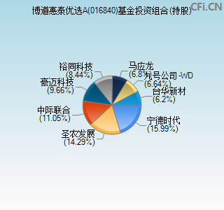 016840基金投资组合(持股)图