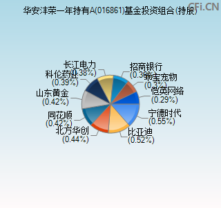 016861基金投资组合(持股)图