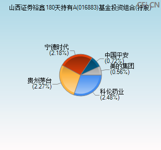 016883基金投资组合(持股)图