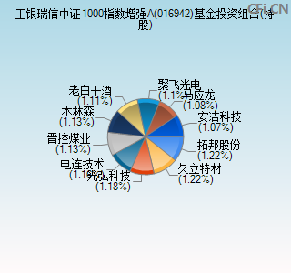 016942基金投资组合(持股)图