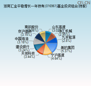 016961基金投资组合(持股)图