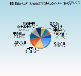 016976基金投资组合(持股)图