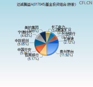 017045基金投资组合(持股)图