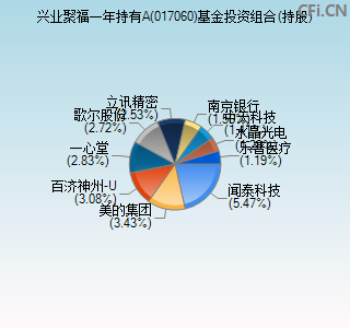 017060基金投资组合(持股)图