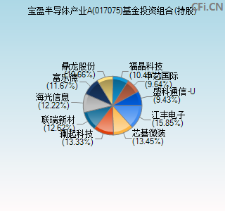 017075基金投资组合(持股)图