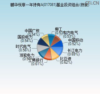 017081基金投资组合(持股)图