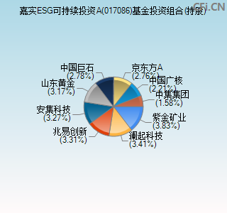 017086基金投资组合(持股)图