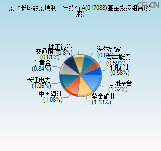 017088基金投资组合(持股)图