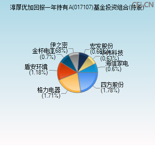 017107基金投资组合(持股)图