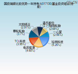 017130基金投资组合(持股)图