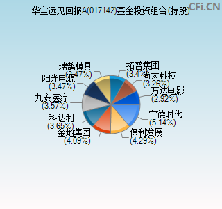 017142基金投资组合(持股)图