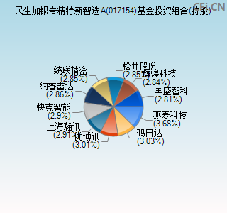 017154基金投资组合(持股)图