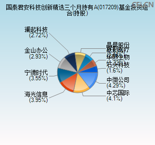 017209基金投资组合(持股)图