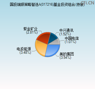 017216基金投资组合(持股)图