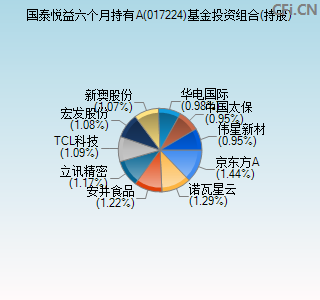 017224基金投资组合(持股)图