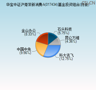 017434基金投资组合(持股)图