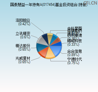 017454基金投资组合(持股)图