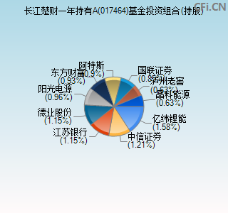 017464基金投资组合(持股)图