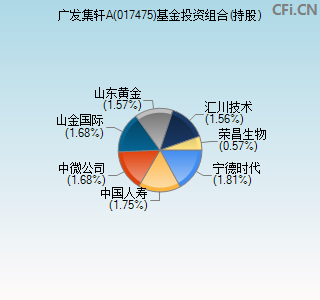 017475基金投资组合(持股)图