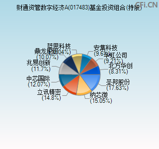 017483基金投资组合(持股)图