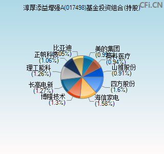 017498基金投资组合(持股)图