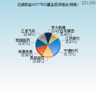 017503基金投资组合(持股)图