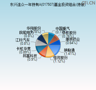 017507基金投资组合(持股)图