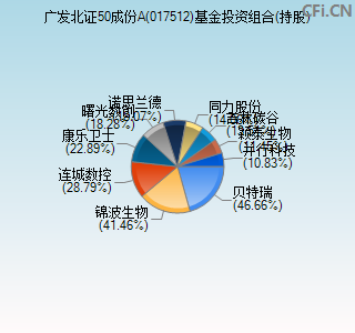 017512基金投资组合(持股)图