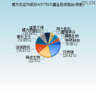 017523基金投资组合(持股)图