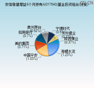 017540基金投资组合(持股)图