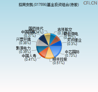 017556基金投资组合(持股)图