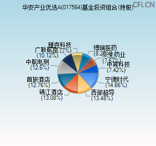 017564基金投资组合(持股)图