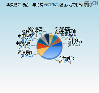 017575基金投资组合(持股)图