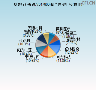 017600基金投资组合(持股)图