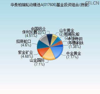 017606基金投资组合(持股)图