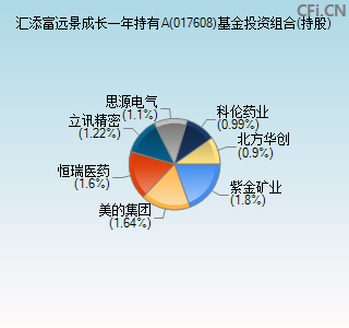 017608基金投资组合(持股)图