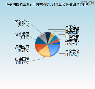 017617基金投资组合(持股)图